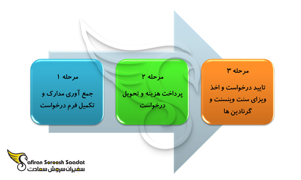 نحوه درخواست ویزای تجاری سنت وینسنت و گرنادین ها