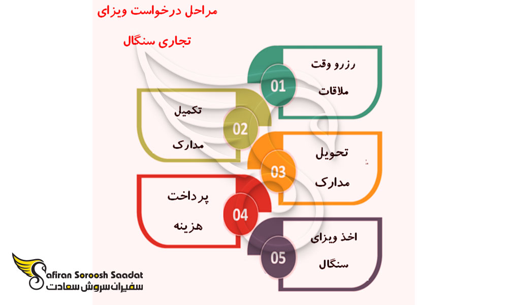 نحوه درخواست ویزای تجاری سنگال