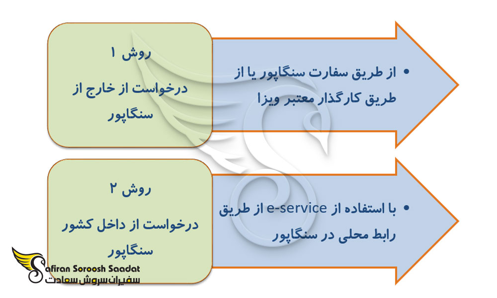 نحوه درخواست ویزای تجاری سنگاپور
