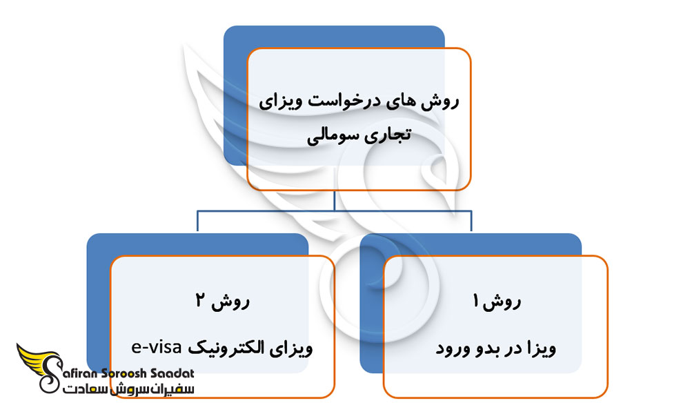 روش های درخواست ویزای تجاری سومالی