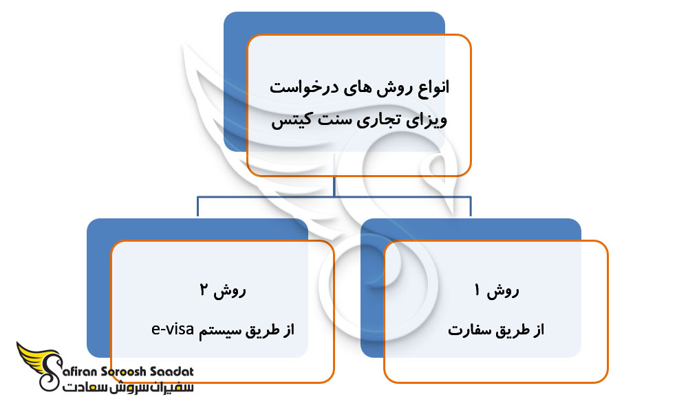 نحوه درخواست ویزای تجاری سنت کیتس