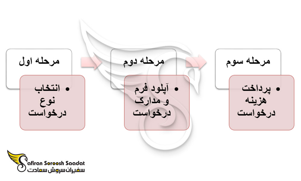 نحوه درخواست ویزای تجاری سورینام