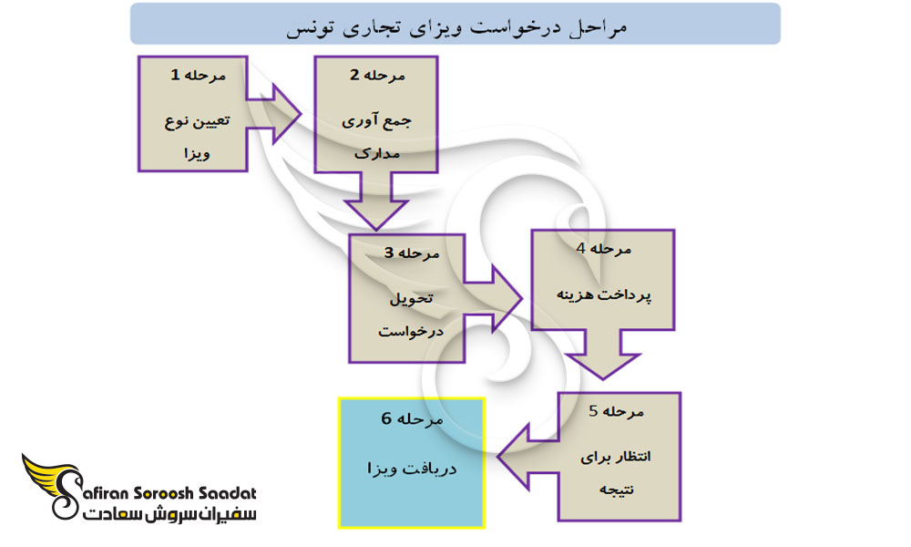 نحوه درخواست ویزای تجاری تونس