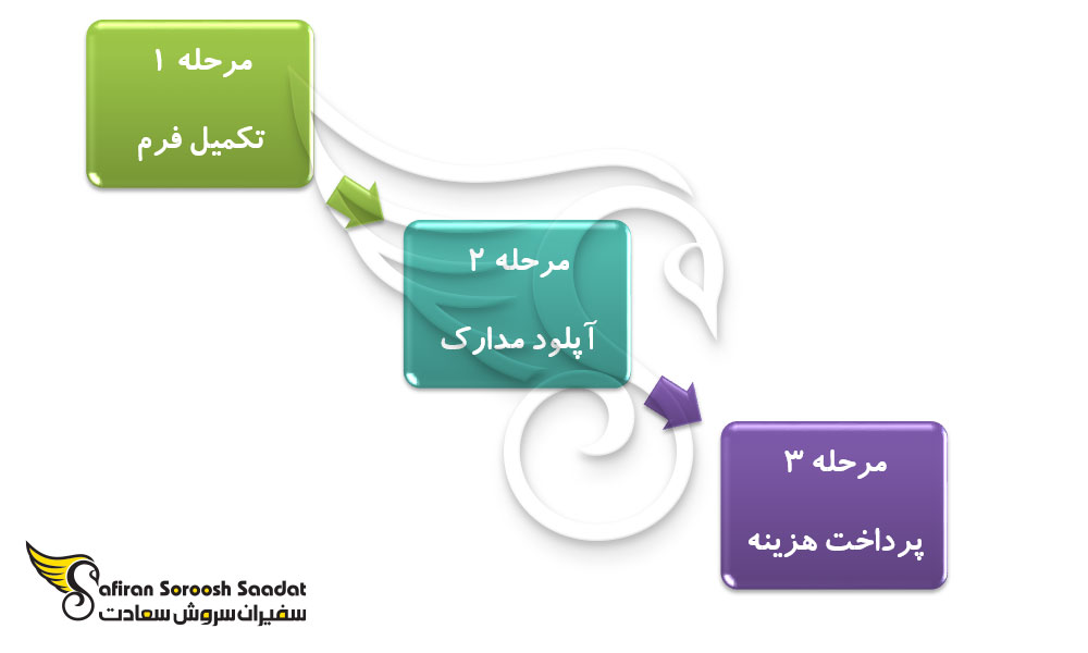 نحوه درخواست ویزای تجاری زیمباوه