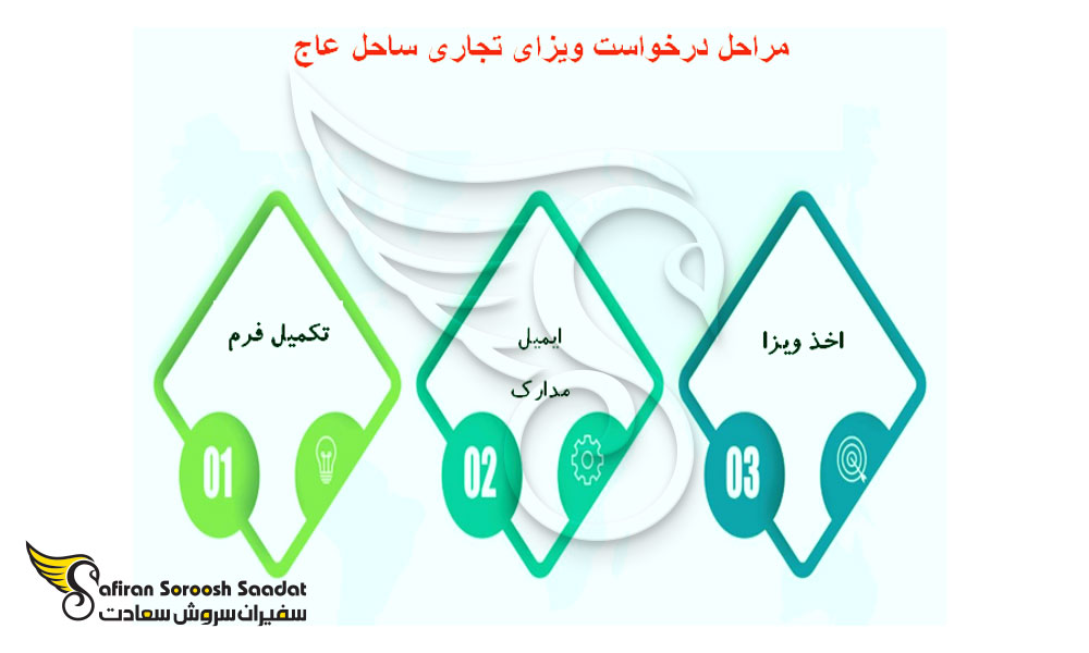 مراحل درخواست ویزای تجاری ساحل عاج