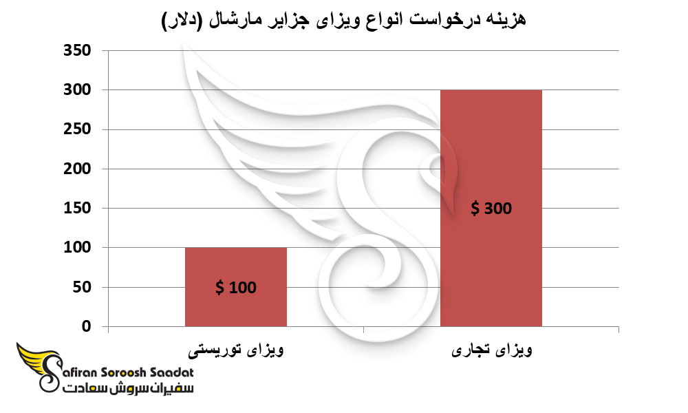 هزینه درخواست انواع ویزای جزایر مارشال