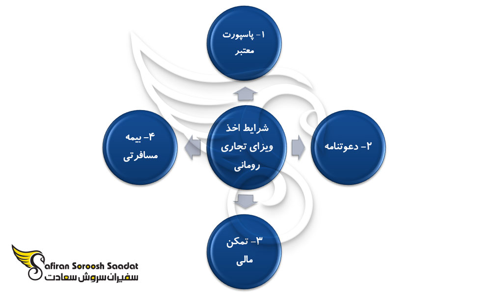 شرایط اخذ ویزای تجاری رومانی