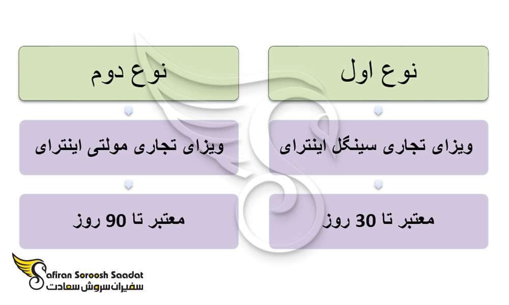 شرایط اخذ ویزای تجاری سنت کیتس