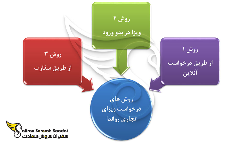 روش های درخواست ویزای تجاری رواندا
