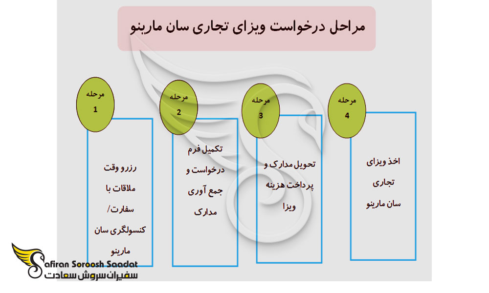 فرایند درخواست ویزای تجاری سن مارینو