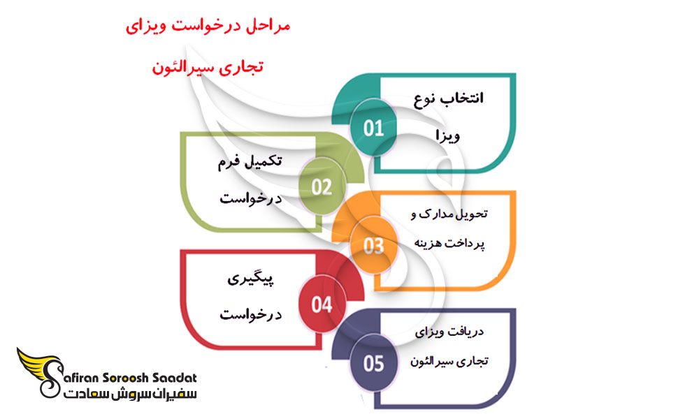 پروسه درخواست ویزای تجاری سیرالئون