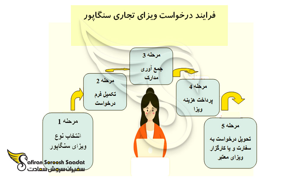 مراحل درخواست ویزای تجاری سنگاپور