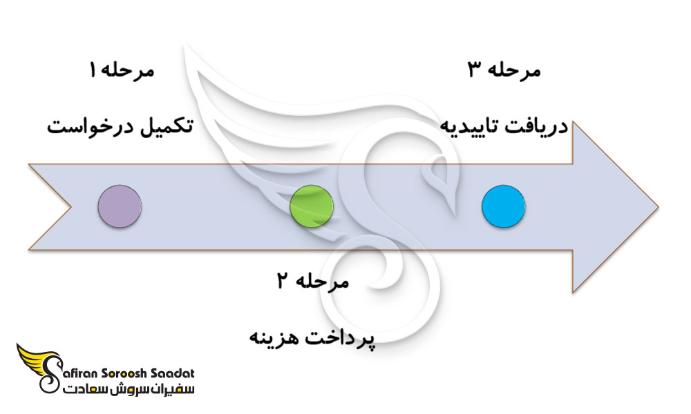 مراحل درخواست ویزای تجاری سری لانکا