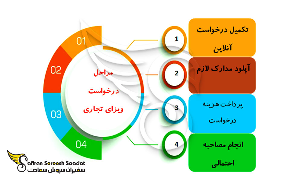 مراحل درخواست ویزای تجاری شیلی