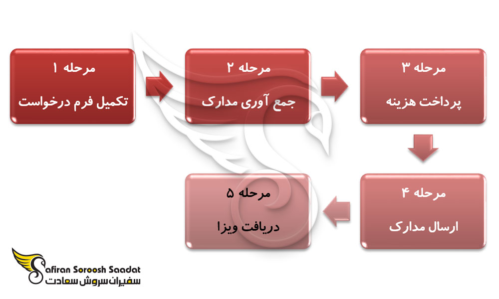 مراحل درخواست برای ویزای تجاری جامائیکا