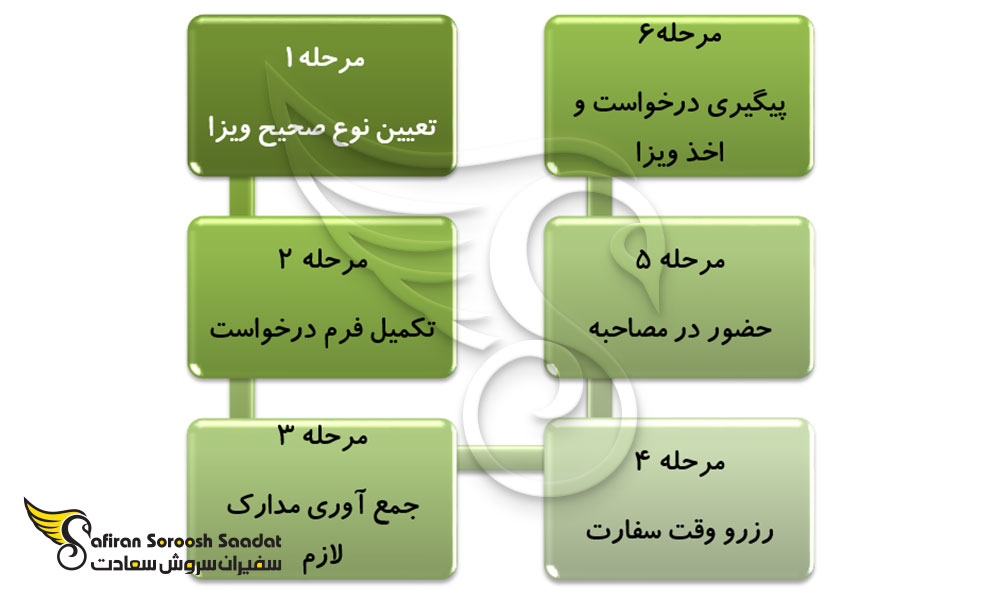 مراحل درخواست ویزای تجاری فلسطین