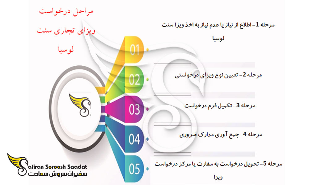 مراحل درخواست ویزای بیزینس سنت لوسیا