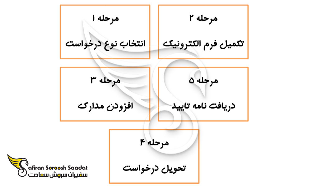 مراحل برای درخواست ویزای تجاری الکترونیک اوگاندا