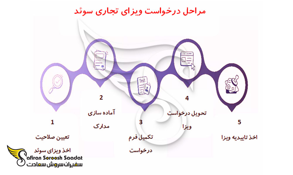 فرایند درخواست ویزای تجاری سوئد