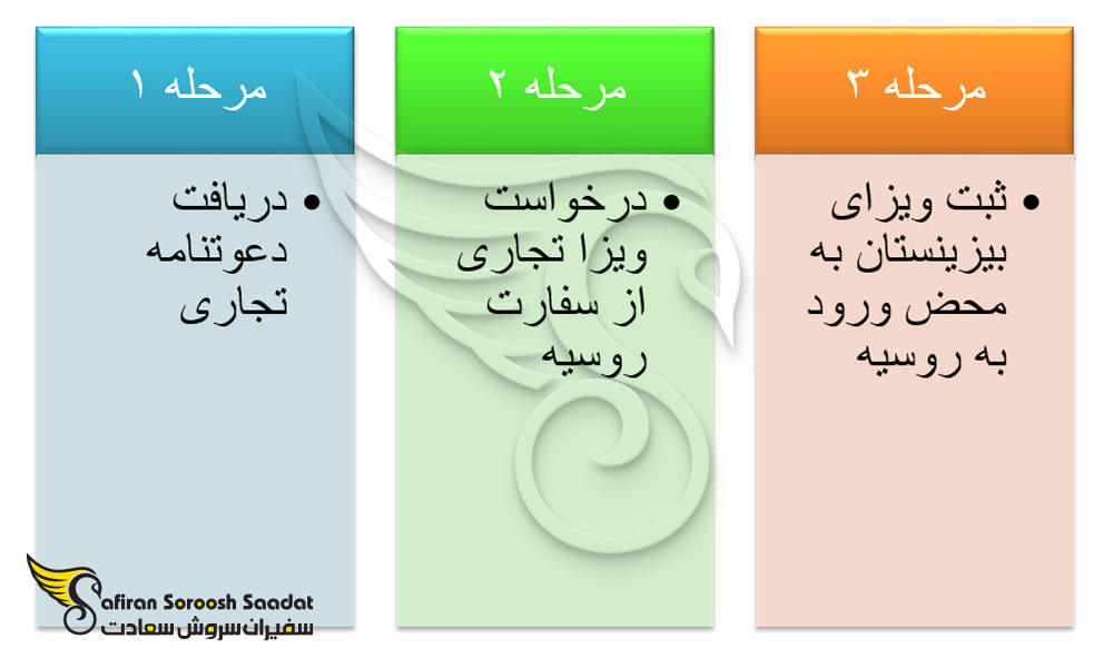 فرایند اخذ ویزای تجاری روسیه