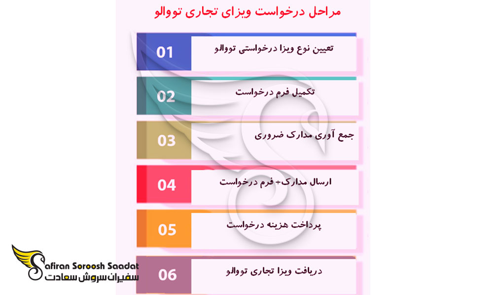 فرایند درخواست ویزای تجاری تووالو
