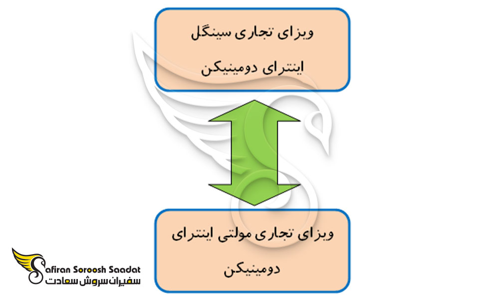 دو نوع ویزای تجاری دومینیکن