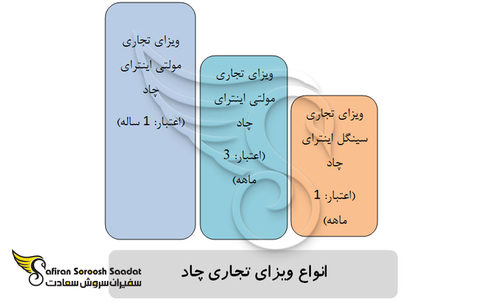 انواع ویزای تجاری چاد