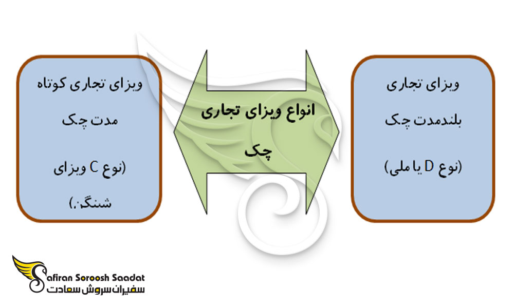 انواع ویزای تجاری جمهوری چک