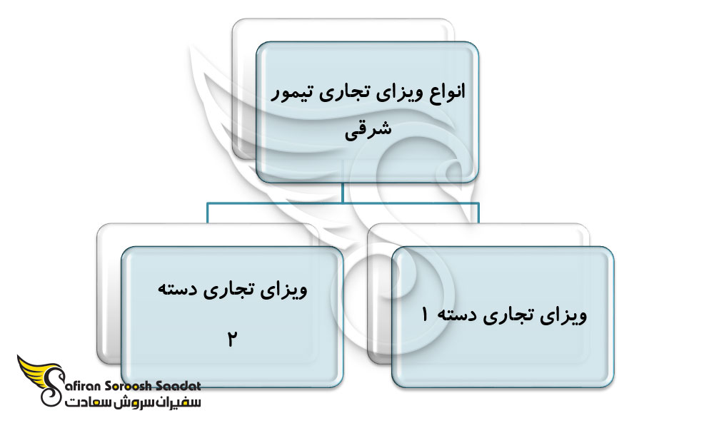 انواع ویزای تجاری تیمور شرقی