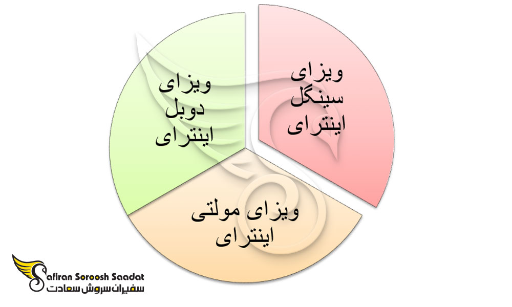 انواع ویزای تجاری روسیه