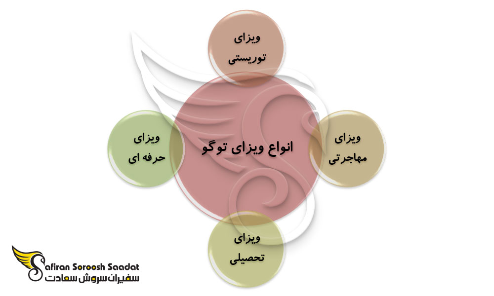 انواع ویزای مهاجرتی توگو