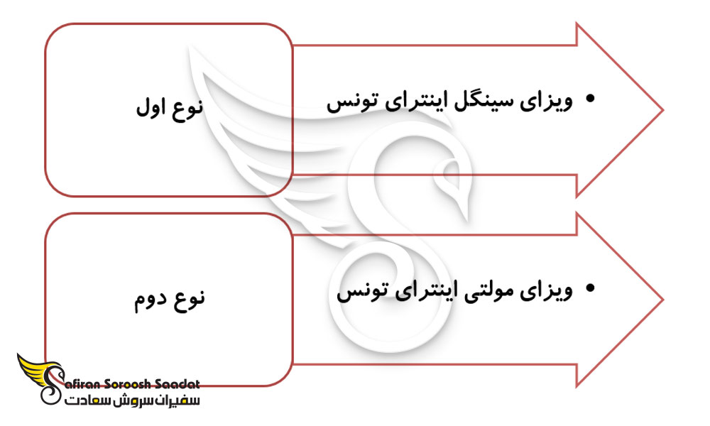 انواع ویزای تجاری تونس