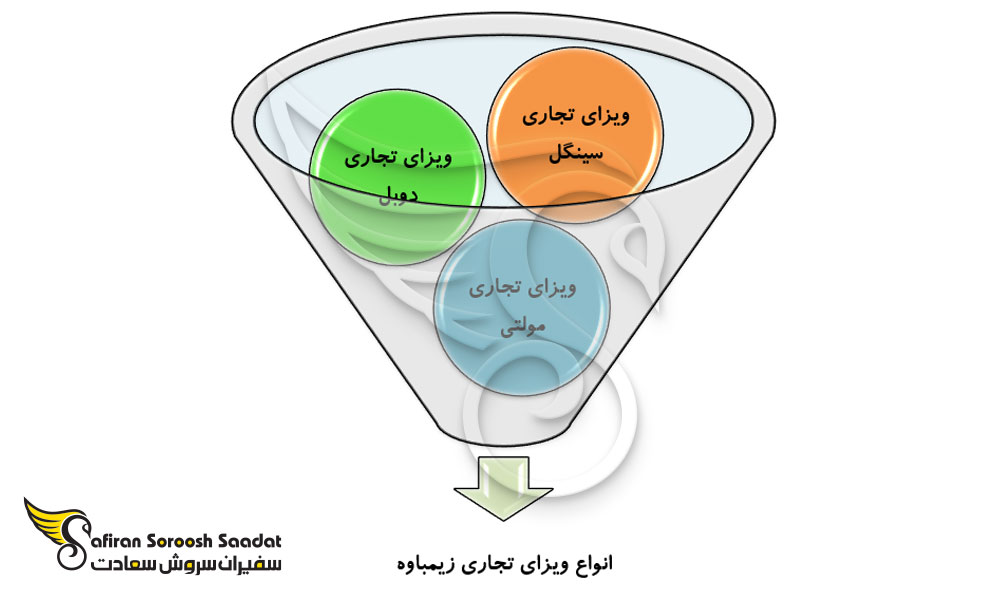 شرایط ویزای تجاری زیمباوه