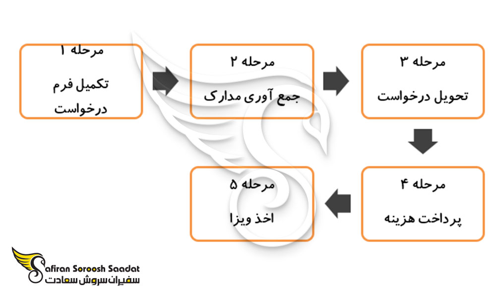 مراحل درخواست ویزای تجاری کیپ ورد