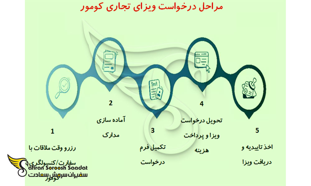 درخواست ویزای تجاری کومور