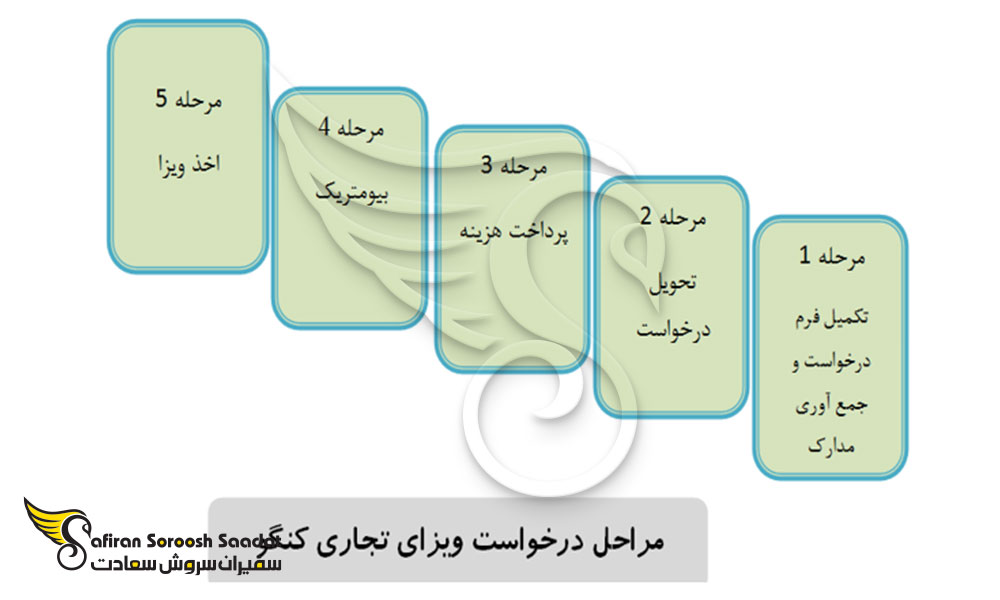 مراحل درخواست ویزای تجاری کنگو