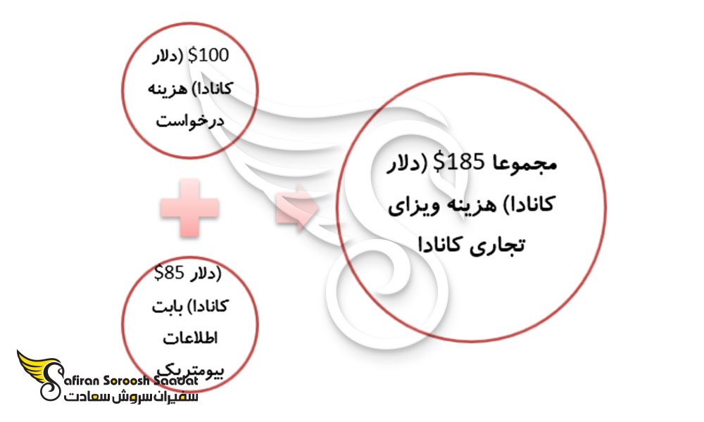 هزینه برای اخذ ویزای تجاری کانادا