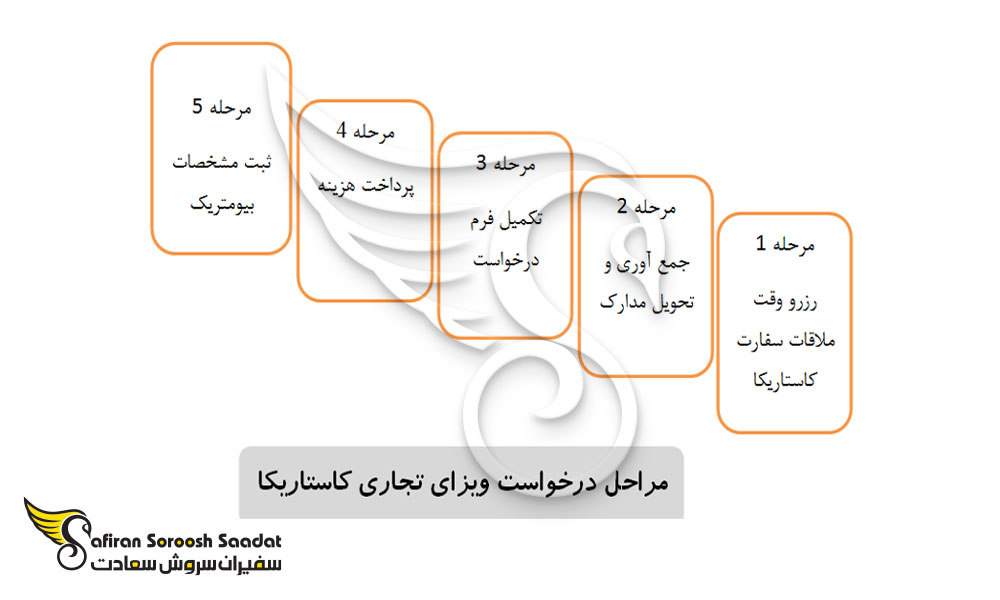 مراحل درخواست ویزای تجاری کاستاریکا