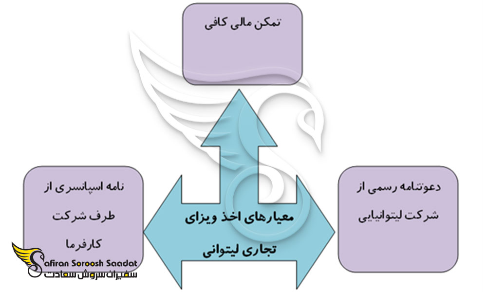 معیارهای اخذ ویزای تجاری لیتوانی