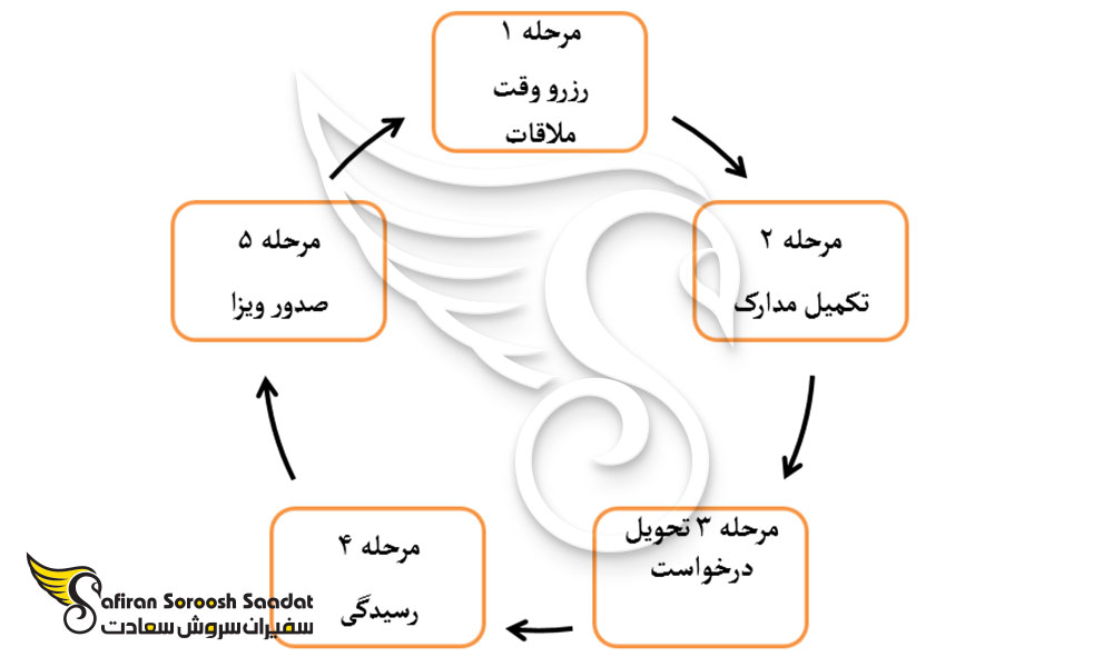 مراحل درخواست ویزای تجاری قبرس
