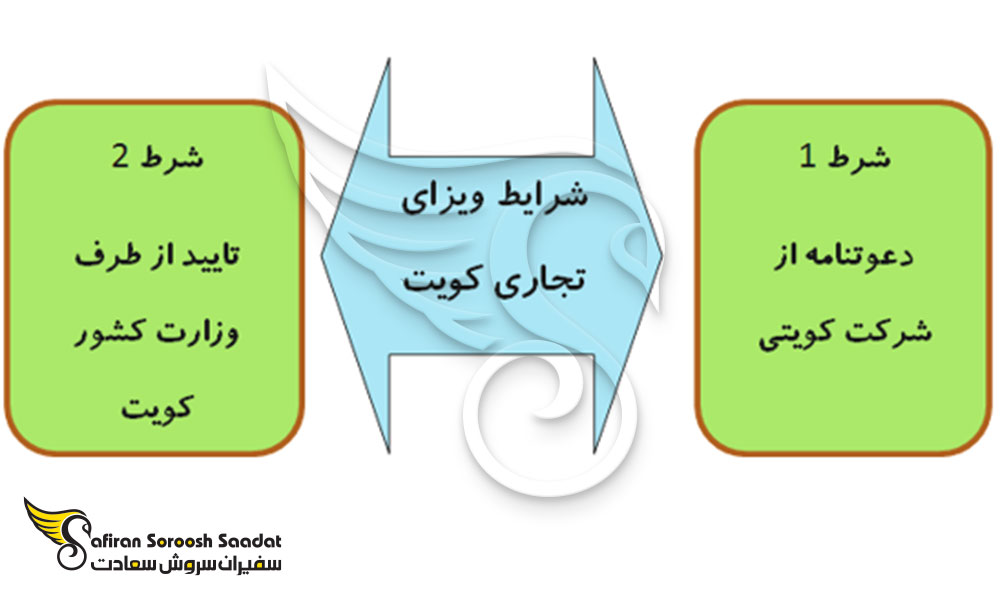 تعریفی از ویزای تجاری کویت