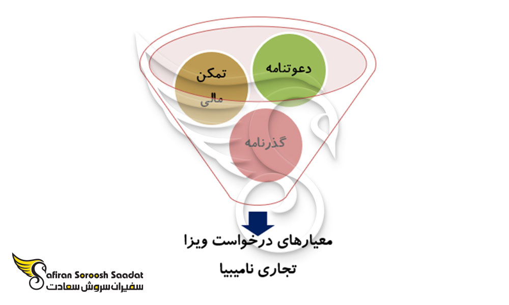 واجدین شرایط برای اخذ ویزای تجاری نامیبیا
