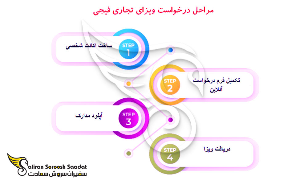 مراحل درخواست ویزای تجاری فیجی