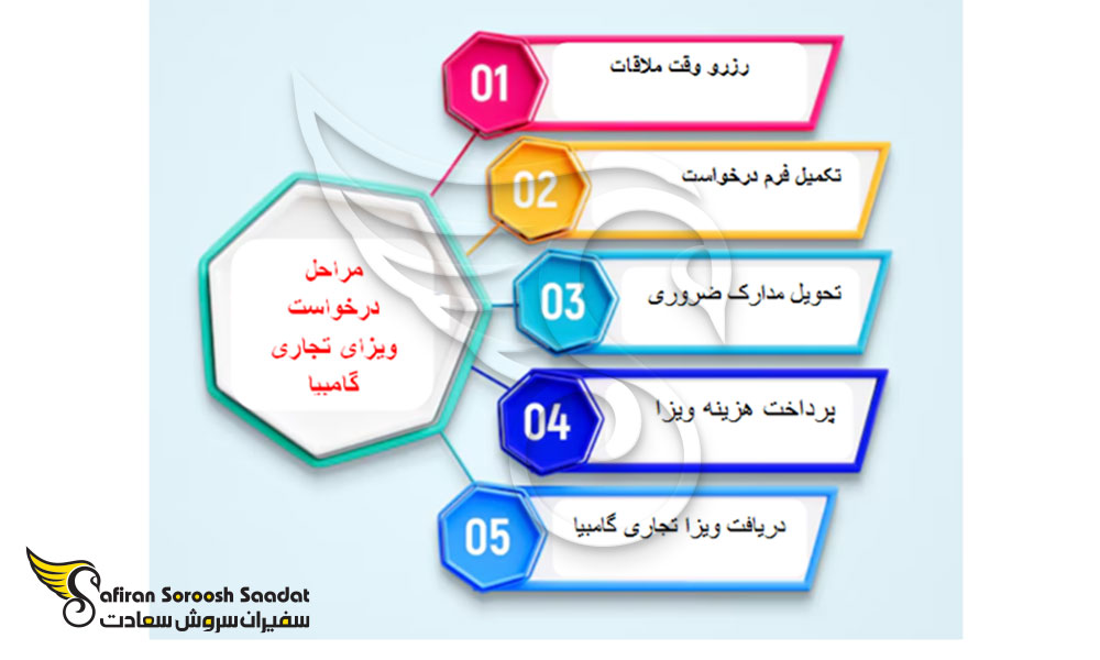 نحوه درخواست ویزای تجاری گامبیا