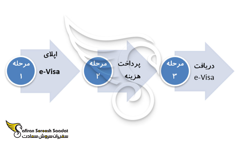 نحوه درخواست آنلاین ویزای تجاری گرجستان
