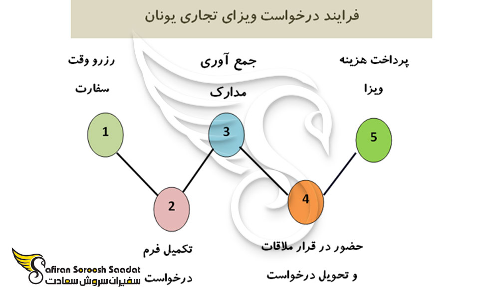 نحوه درخواست ویزای تجاری یونان