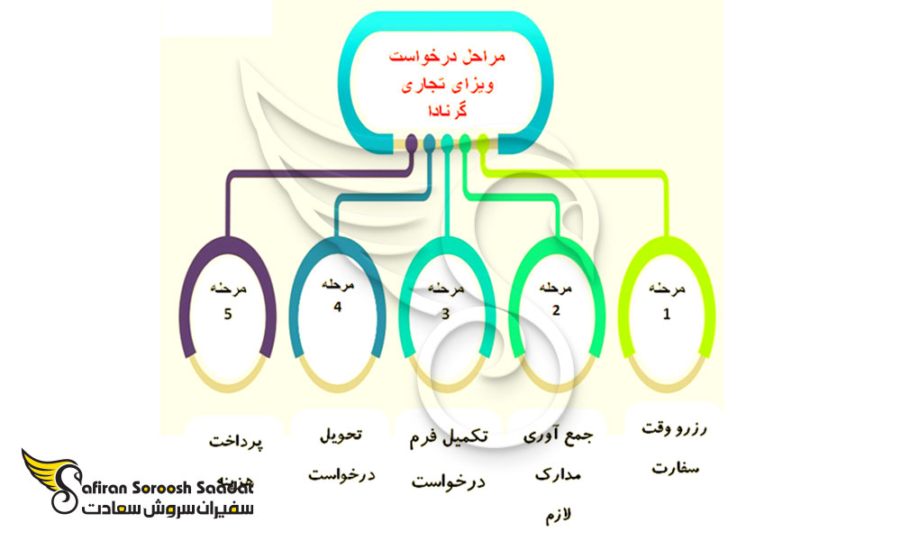 نحوه درخواست ویزای تجاری گرنادا