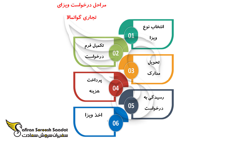 نحوه درخواست ویزای تجاری گواتمالا