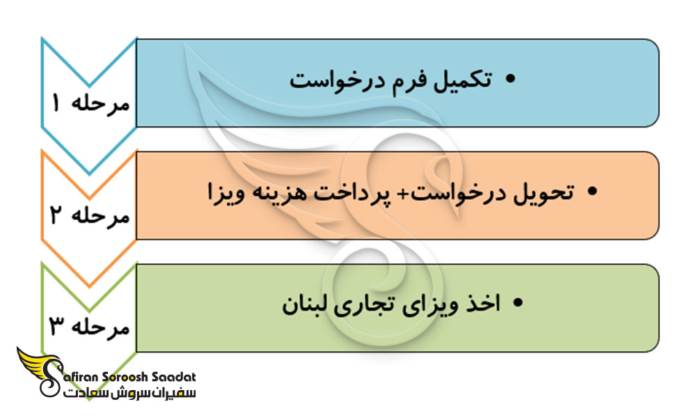 نحوه درخواست ویزای تجاری لبنان