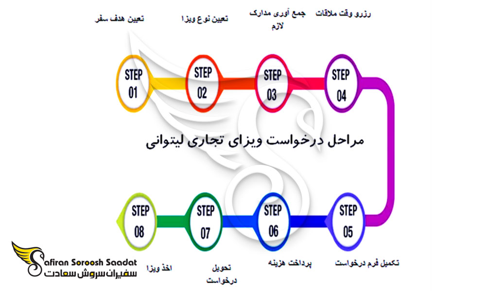 شیوه درخواست ویزای تجاری لیتوانی